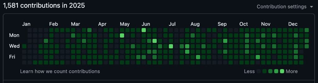 GitHub contribution graph for 2025: 1,581 contributions